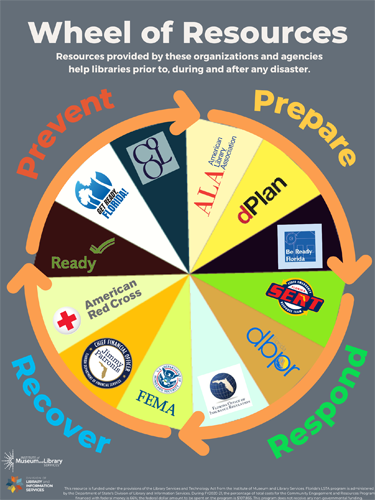 Wheel of Resources: Prevent, Prepare, Respond, Recover